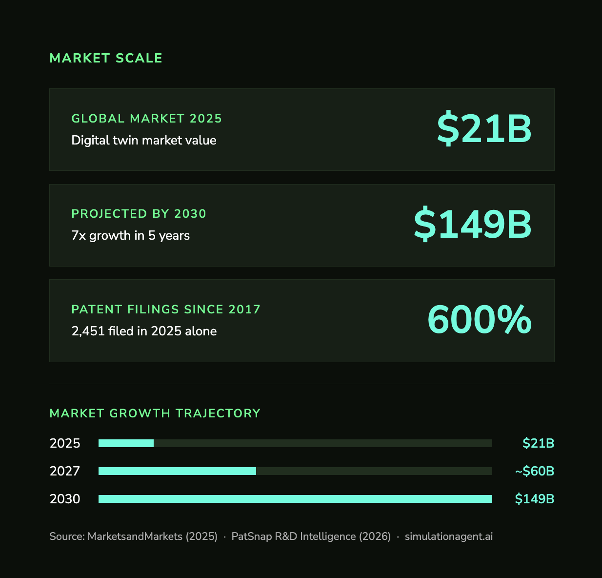 Data graphic: Digital twin market scale -- $21 billion in 2025 projected to $149 billion by 2030, with patent filings up 600% since 2017
