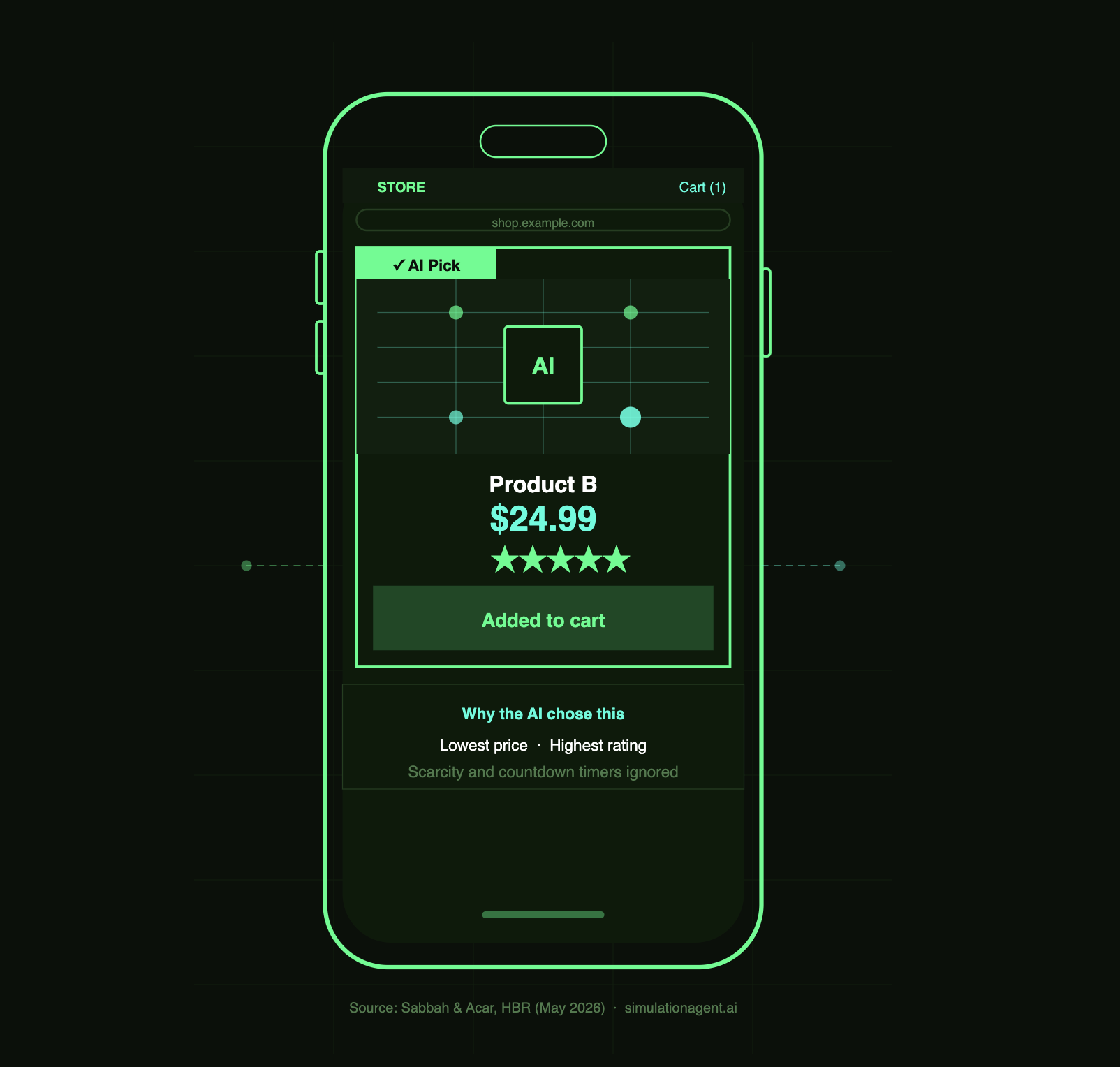 Illustration of an AI shopping agent on an iPhone selecting the best product based on lowest price and highest star rating, while ignoring scarcity messaging and countdown timers. Source: Sabbah & Acar, Harvard Business Review, May 2026.