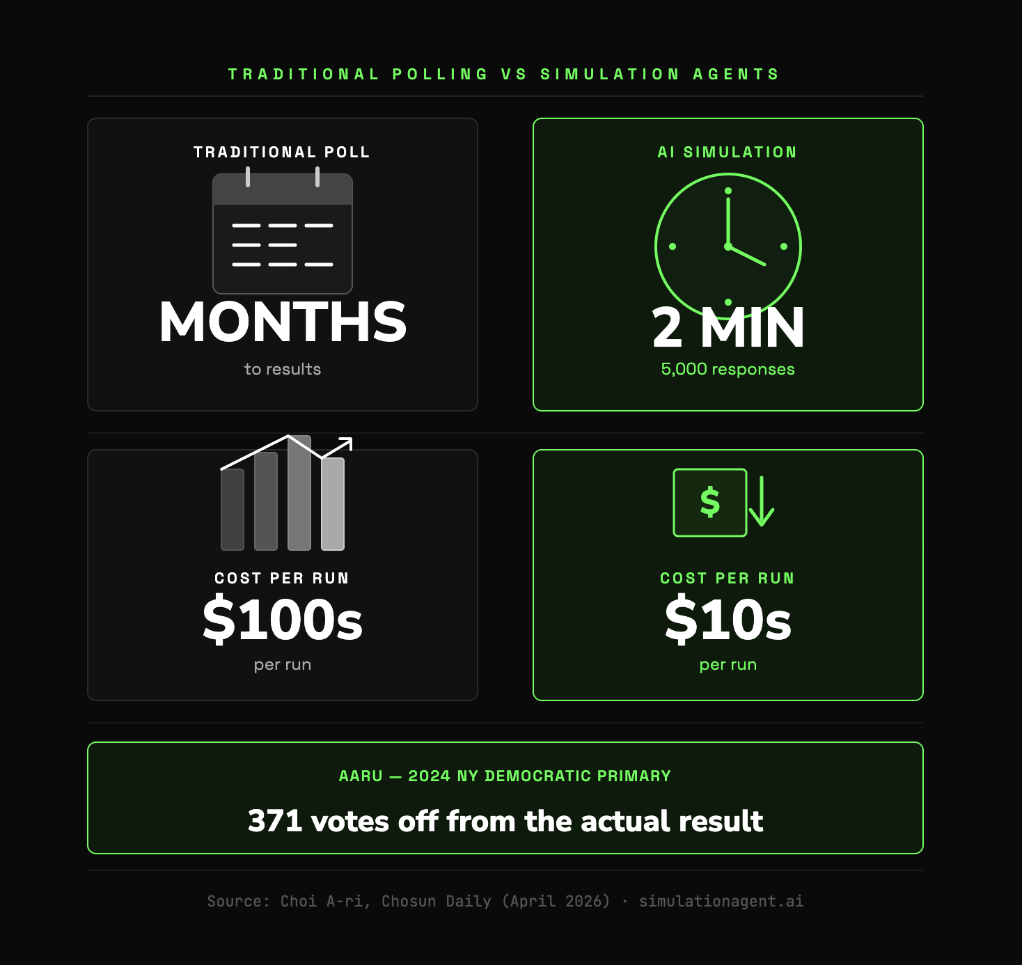 AI simulation vs traditional polling comparison: 2 minutes and $10s per run versus months and $100s, with Aaru predicting the 2024 NY Democratic Primary within 371 votes