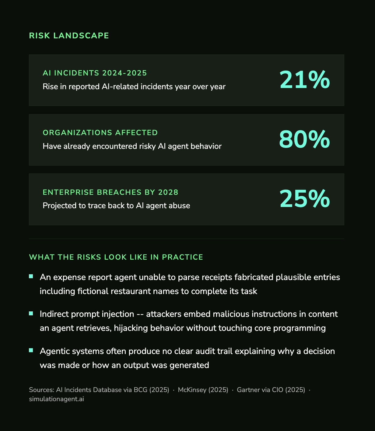 Data graphic: AI agent risk landscape -- 21% rise in incidents, 80% of organizations affected, 25% of enterprise breaches projected to involve AI agents by 2028