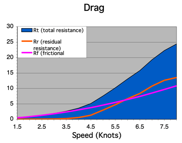 Friction vs Form Drag