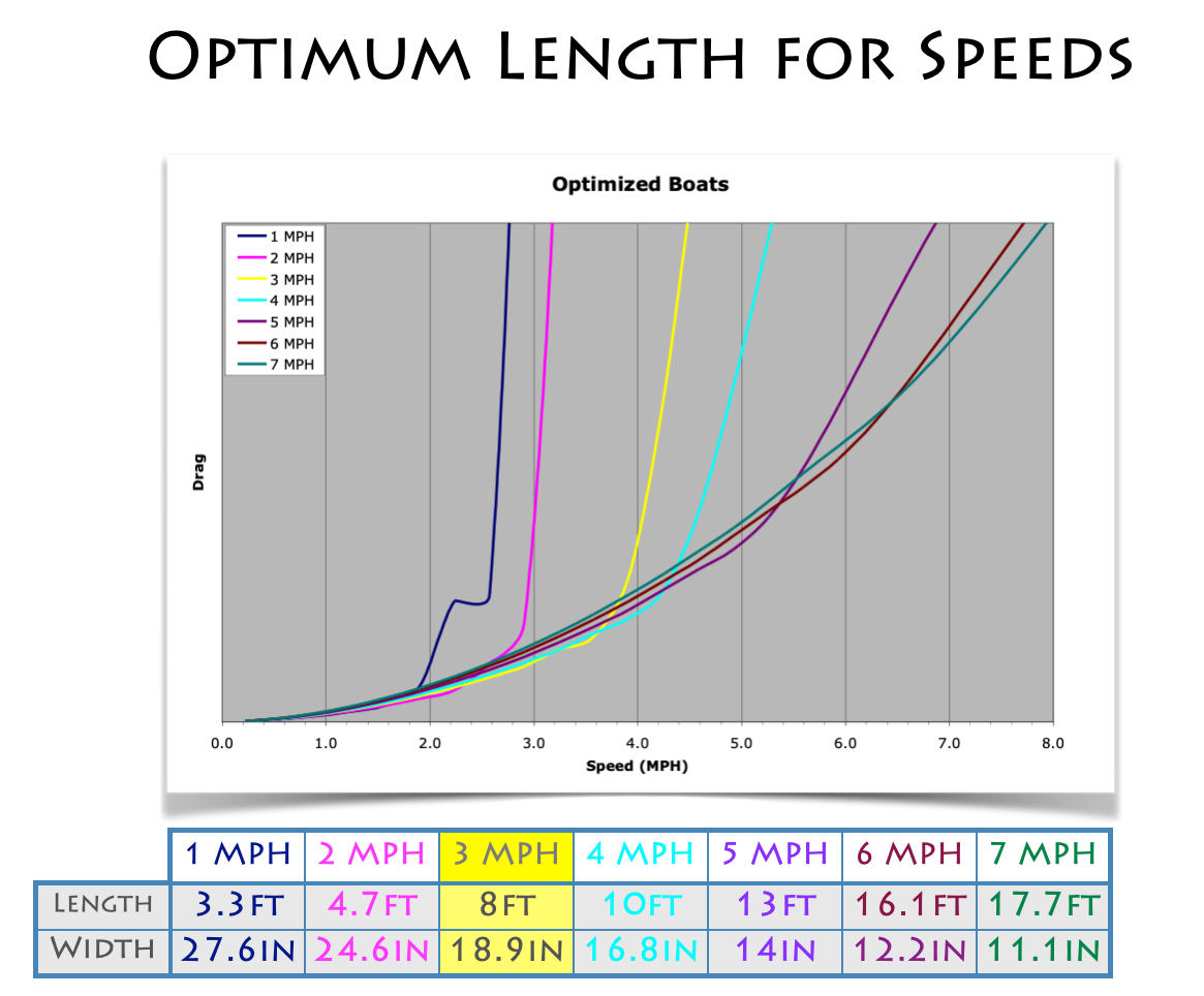 Optimum Hull Length for a Given Speed