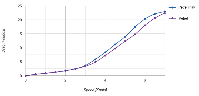 Comparing Petrel drag to Petrel Play drag