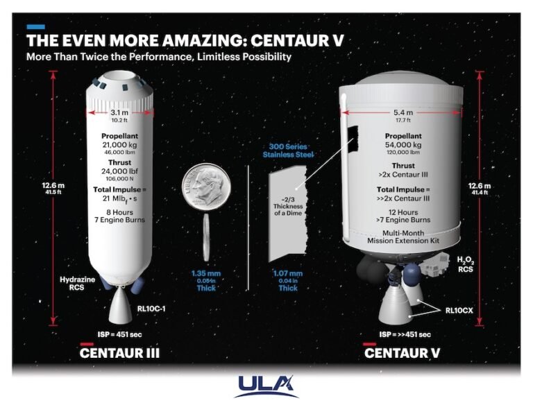 NASA selects ULA’s Centaur V as new upper stage for Space Launch System