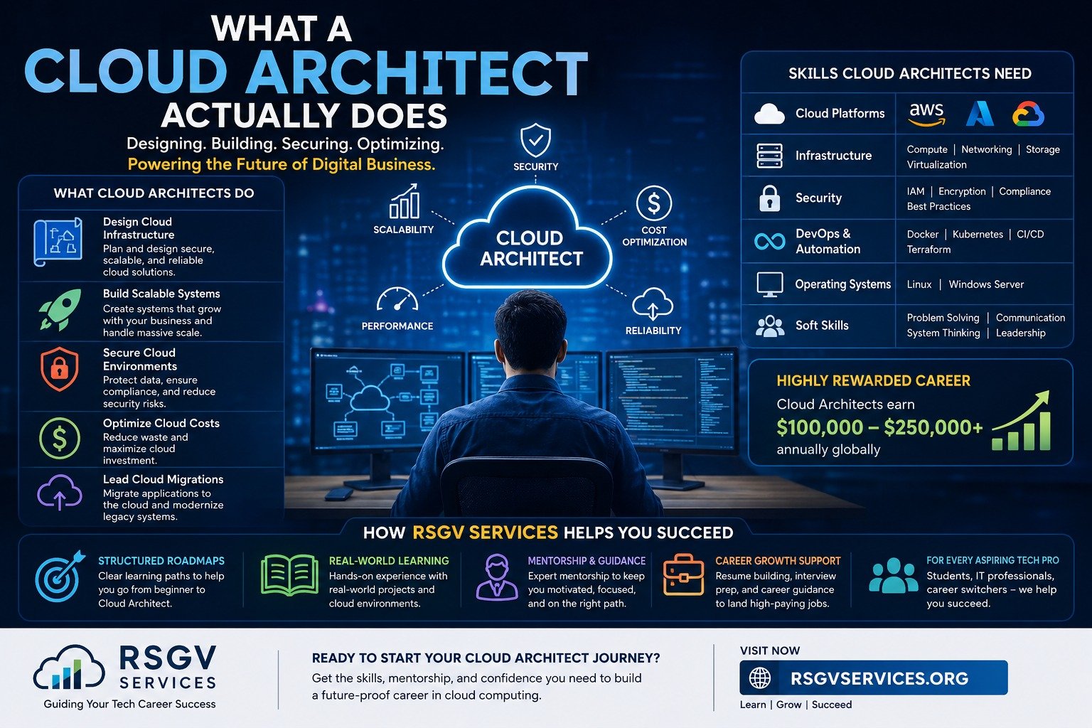 What a Cloud Architect Actually Does (And Why Companies Are Paying So Much for This Role)