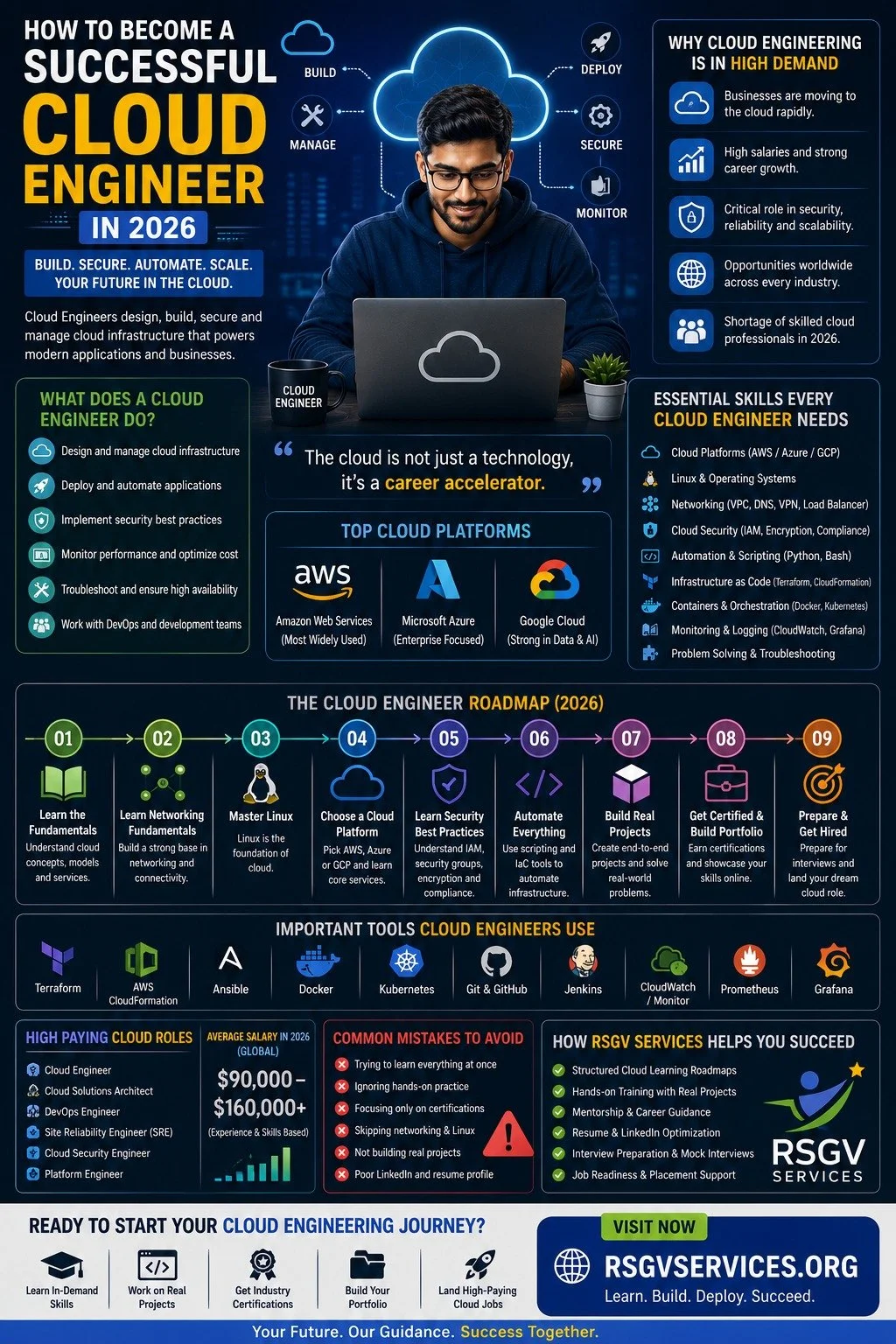 How to Become a Successful Cloud Engineer in 2026 (The Complete Career Roadmap)