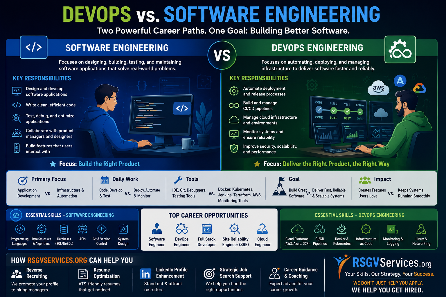 DevOps vs. Software Engineering: What's the Difference and Which Career Is Right for You?