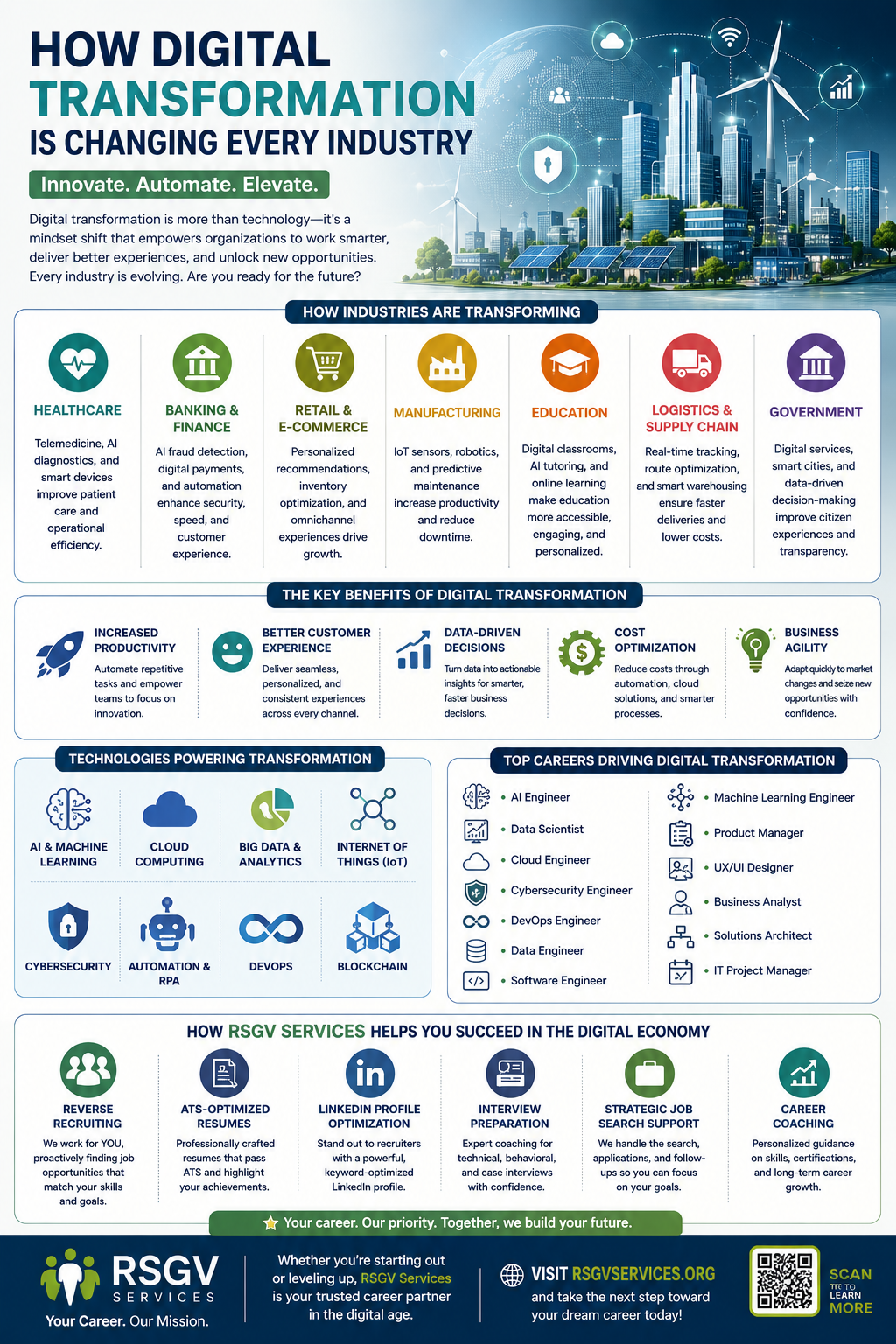 How Digital Transformation Is Changing Every Industry: The Technology Revolution Reshaping Business and Careers