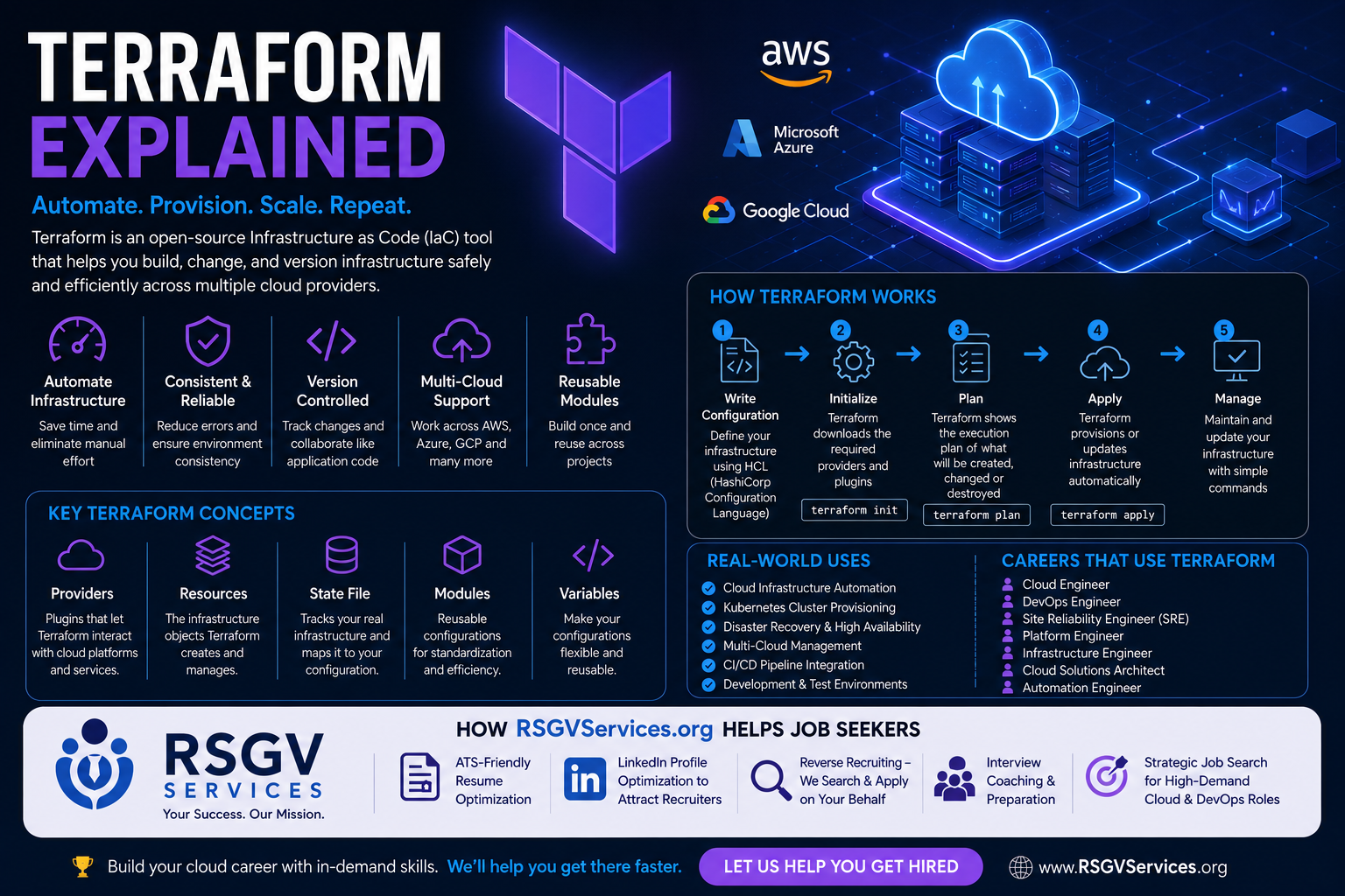 Terraform Explained: The Complete Guide to Infrastructure as Code (IaC) for Modern Cloud Professionals