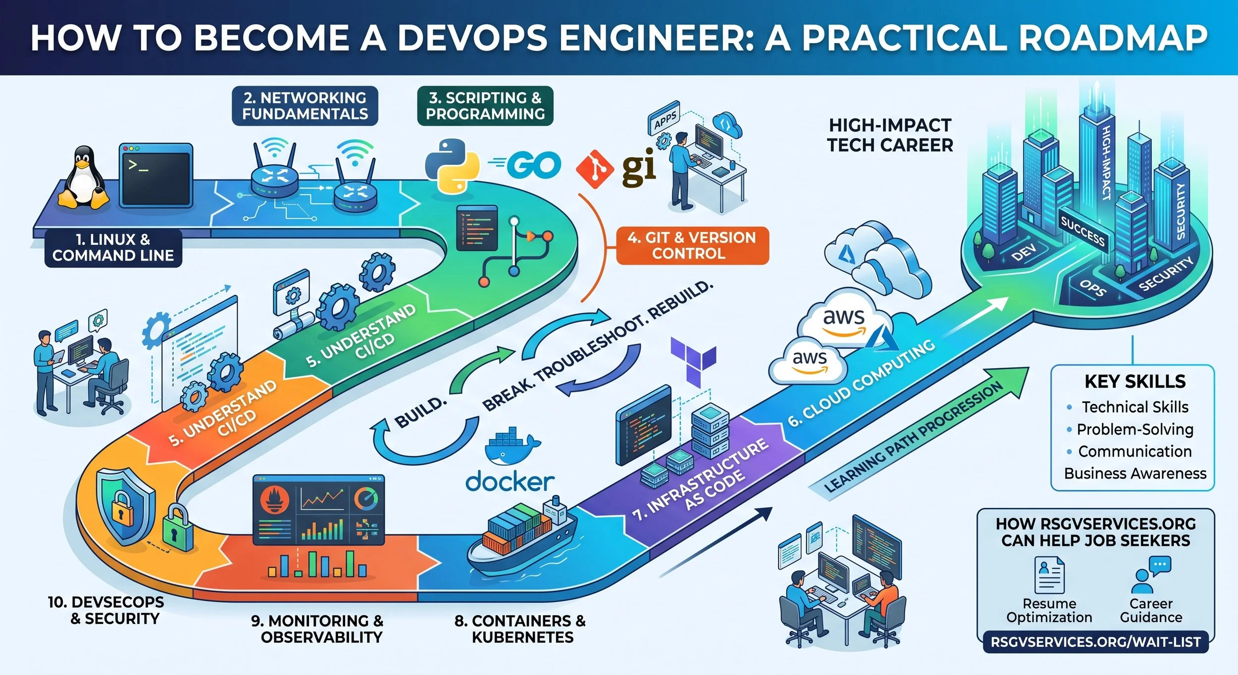 How to Become a DevOps Engineer: A Practical Roadmap to a High-Impact Tech Career