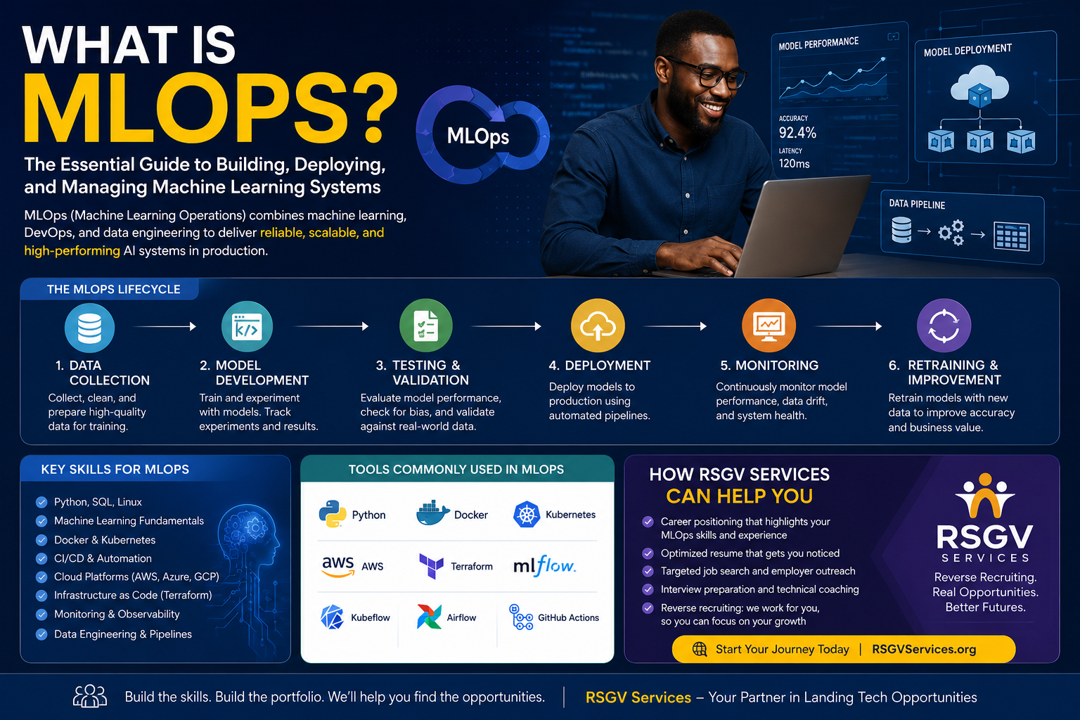 What Is MLOps? The Essential Guide to Building, Deploying, and Managing Machine Learning Systems
