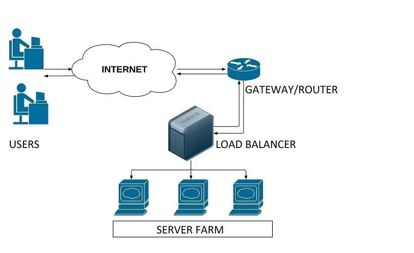 High Availability in the Cloud: What Is Load Balancing and Why It Matters