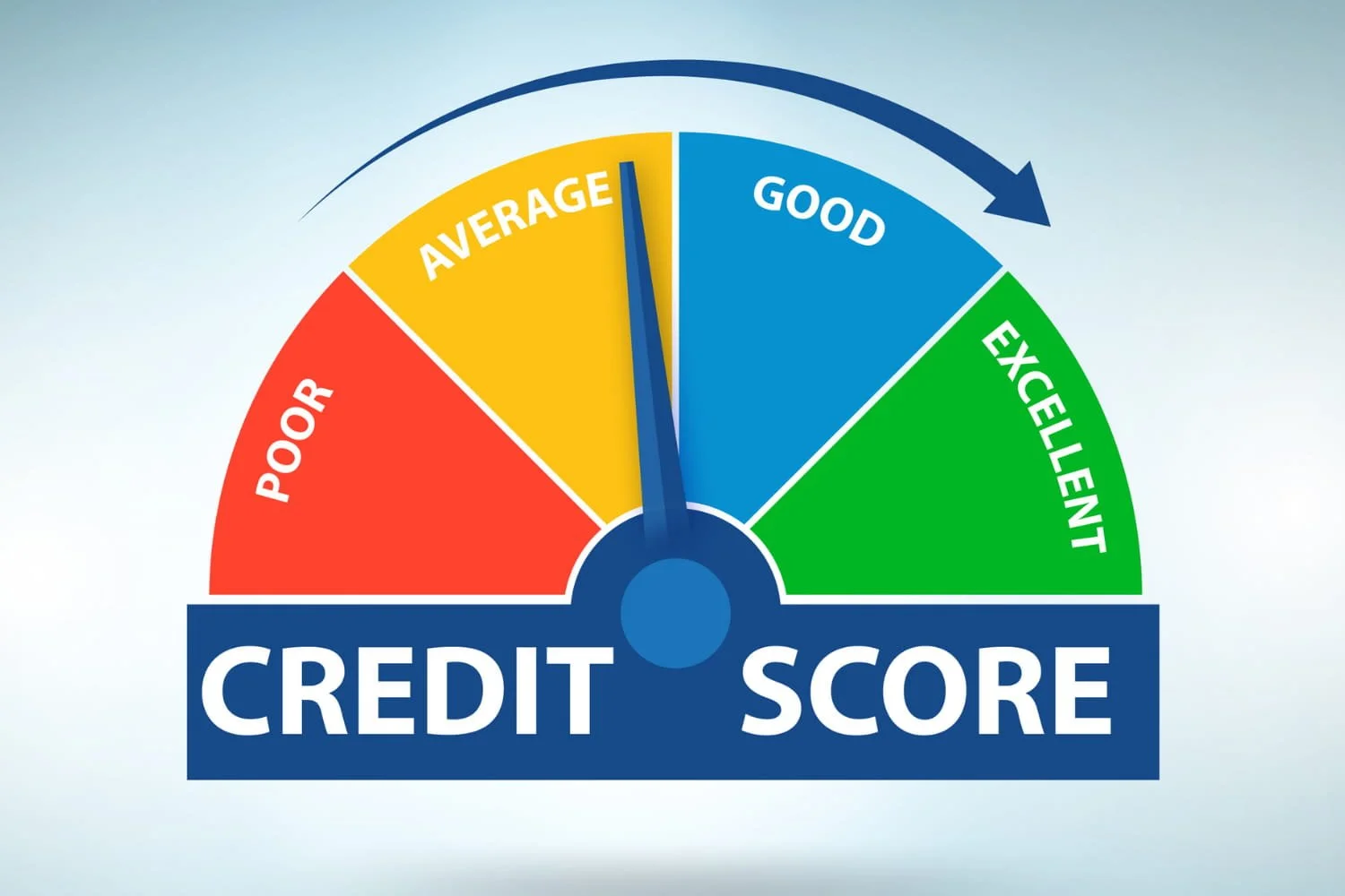 A colorful credit score gauge, starting with poor in red on the left, moving to the right with average in yellow, then good in blue, and ending all the way to the right with excellent in green.