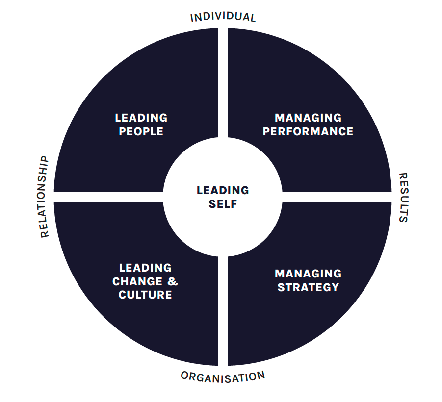 Integral Theory & Leadership Development