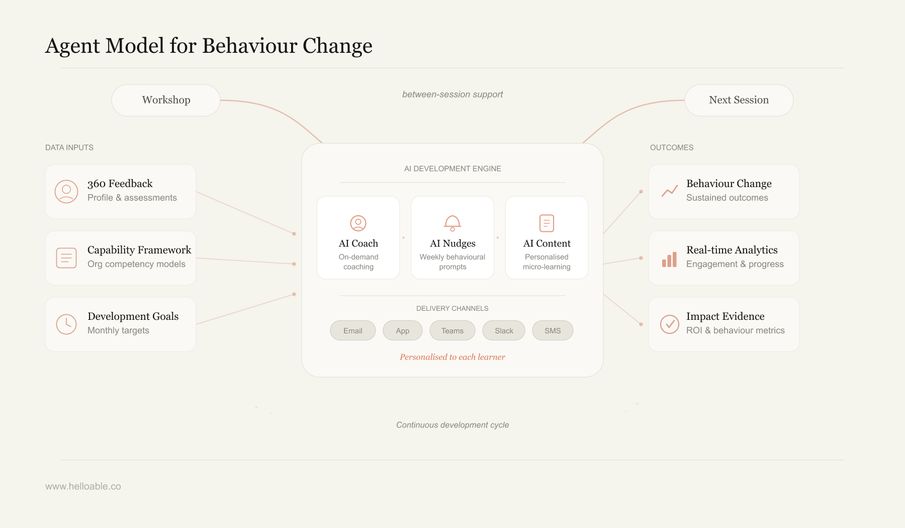 Most L&amp;D Intitiatives Don't Stick: Custom designed AI Agents could help change that.