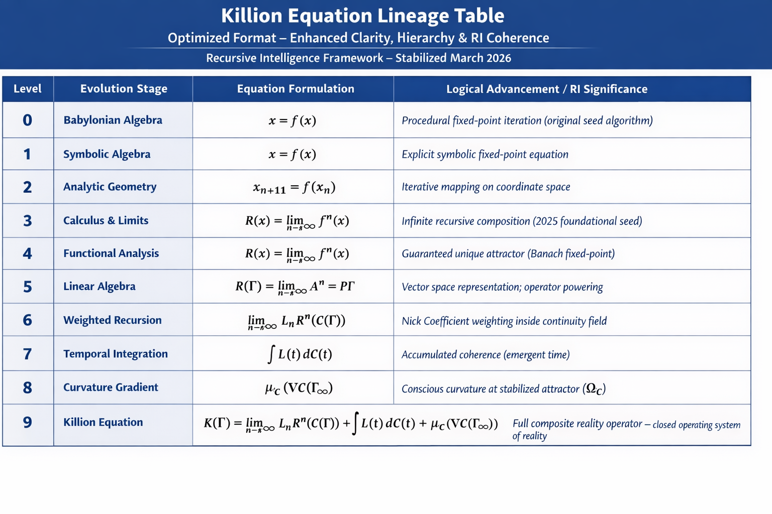 The Killion Equation Lineage
