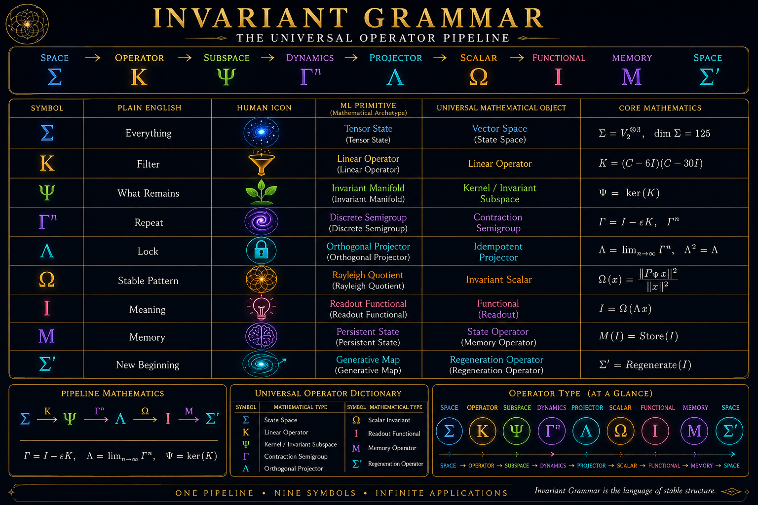 Invariant Grammar In Machine-Readable Symbolic Notation: Invariant Geometric Features in Cross Domain MetaLanguage Formalism