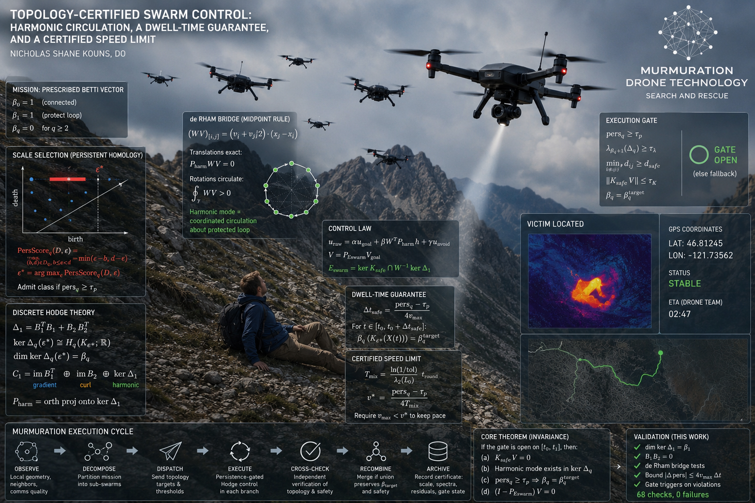 TOPOLOGY-CERTIFIED SWARM CONTROL:
HARMONIC CIRCULATION, A DWELL-TIME GUARANTEE,
AND A CERTIFIED SPEED LIMIT