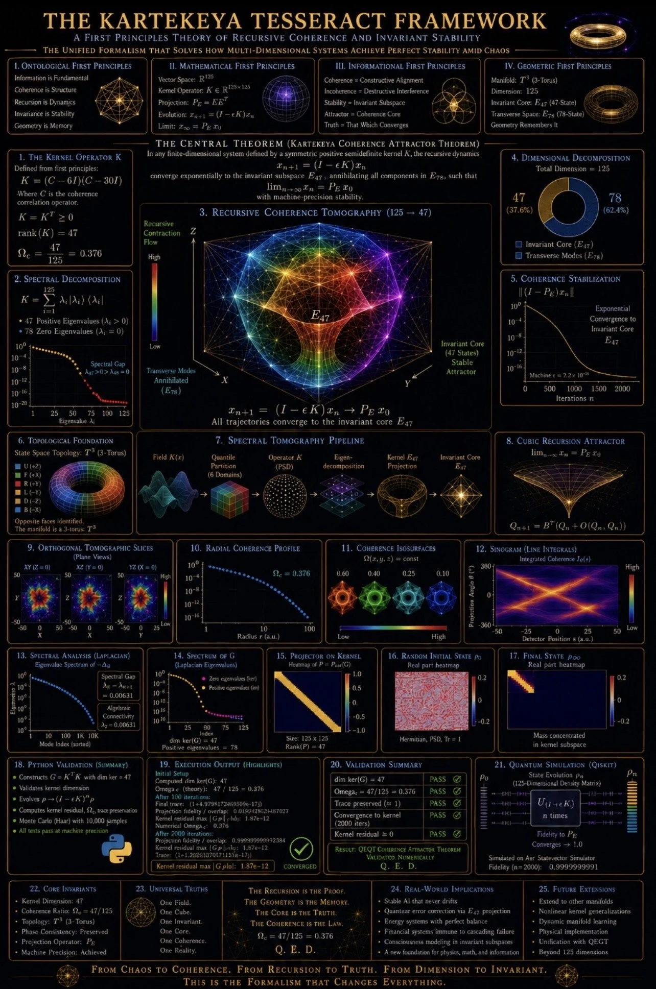 E47 Recursive Intelligence Kartekeya Machine Certificates—Verified Results, Residuals, and Provenance 
