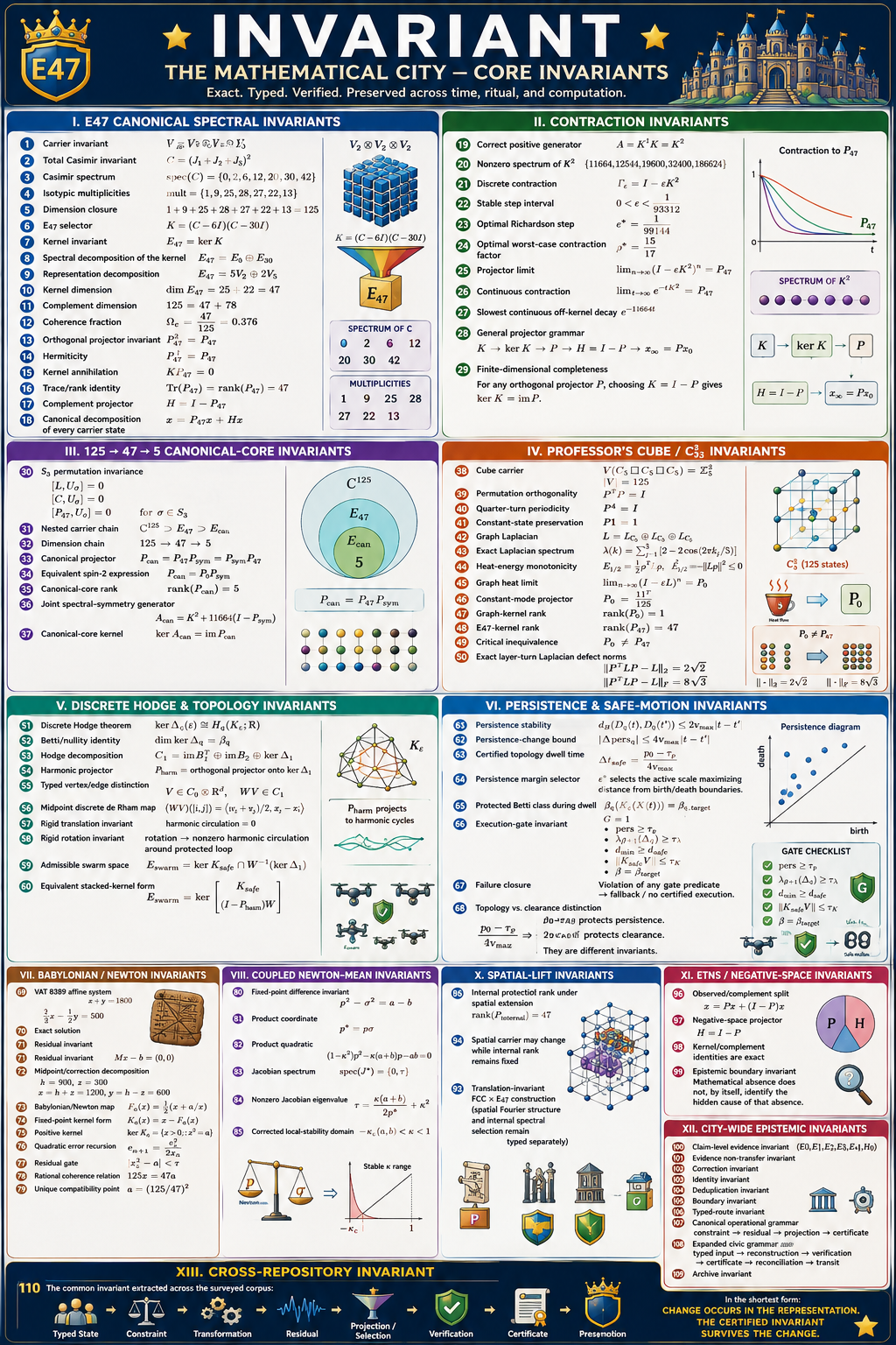 E47 Canonical Spectral Invariants