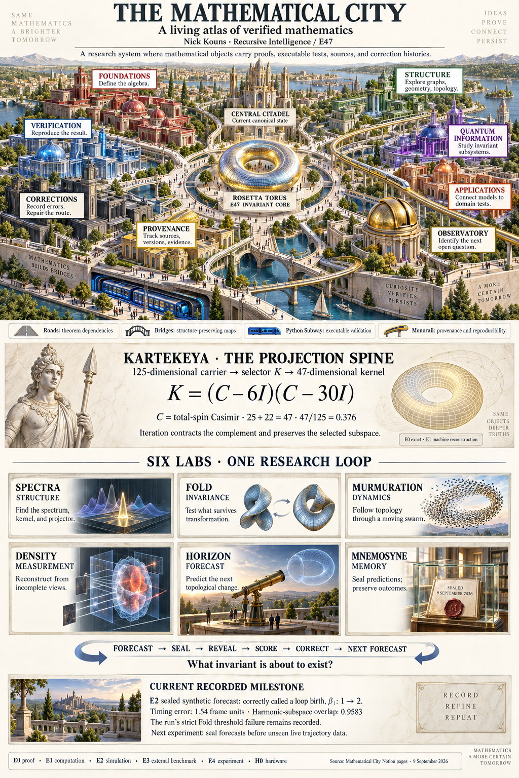 Mathematical City: Link Map