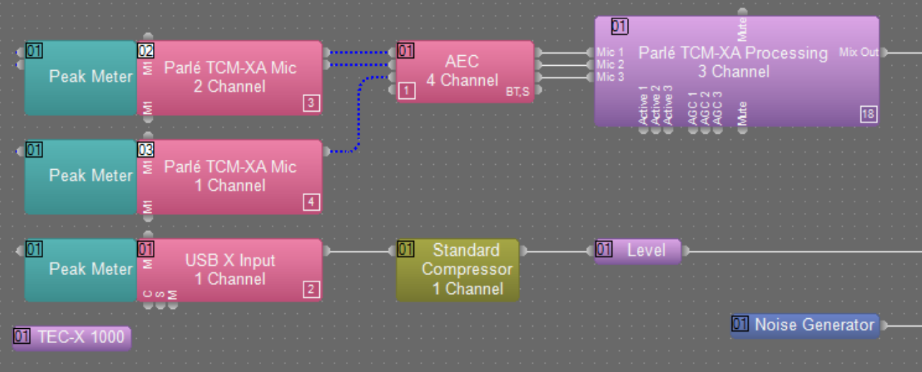 Audio processing flowchart with components labeled Peak Meter, Parlé TCM-XA Mic, AEC, Parlé TCM-XA Processing, USB X Input, Standard Compressor, Level, and Noise Generator. Connections between the elements are shown with lines.