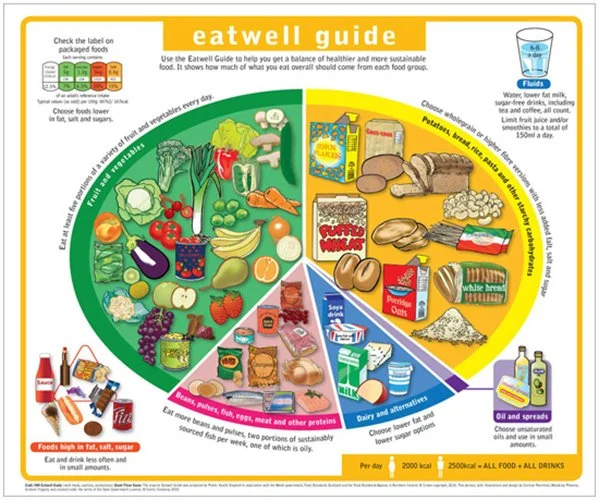 Eatwell Guide