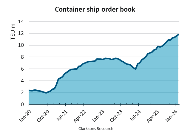 Container ship order book hits new record high with 11.8m TEU on order: BIMCO