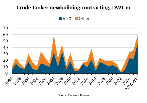 Crude tanker newbuilding contracting hits record high at 60m DWT