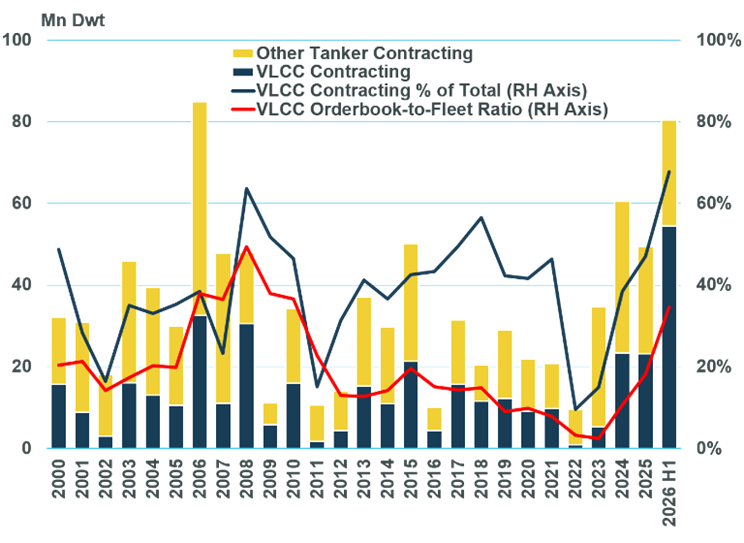 ‘Astonishing year’ sees VLCC contracting smash through historical records: MSI (Copy)