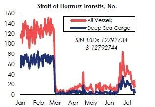 Middle East conflict: Strait of Hormuz transits back to 90% below pre-conflict levels