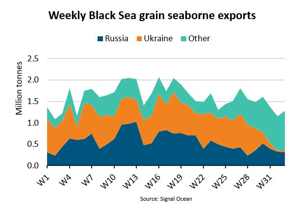 Global grain shipments fall 8% as attacks in the Black Sea escalate: BIMCO