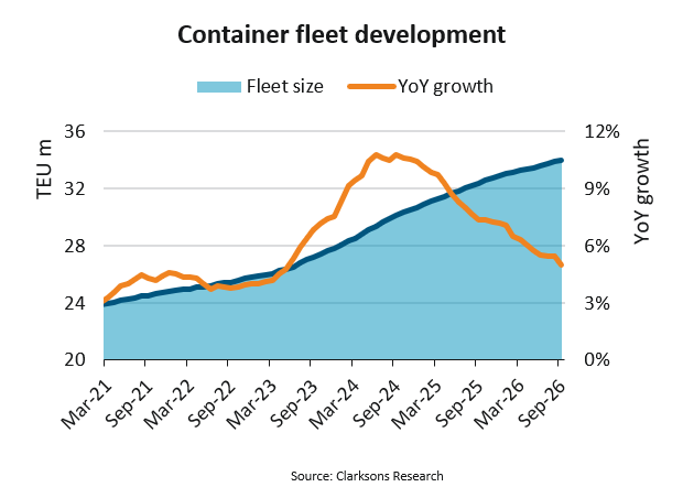 Container fleet capacity set to reach new high of 34 million TEU