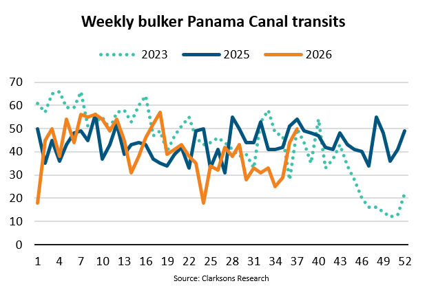 Bulker Panama Canal transits drop 22% amid higher competition for transit slots