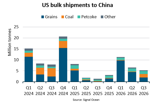 US dry bulk shipments to China jump 104% as trade relations improve