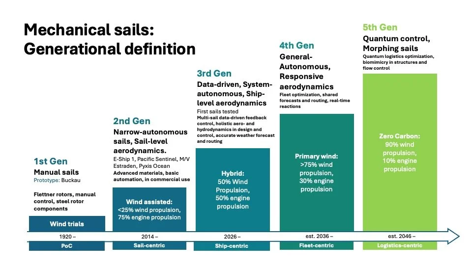 First ever mechanical sail taxonomy sets a clear standard for wind propulsion