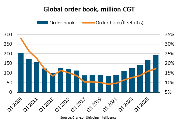 Global order book hits 17-year high amid record crude tanker contracting: BIMCO