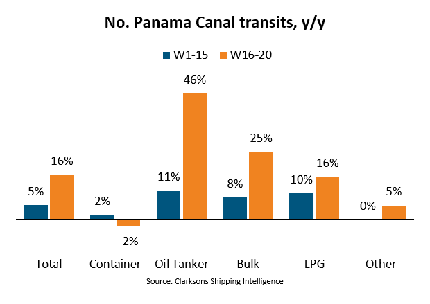 Strait of Hormuz disruption drives sharp rise in Panama Canal tanker traffic