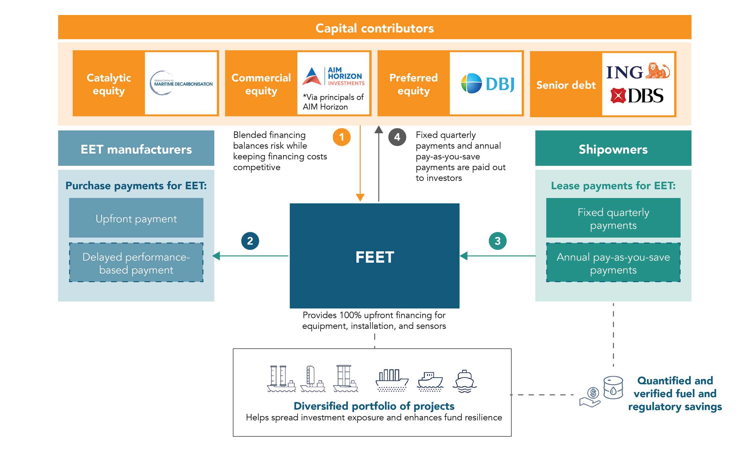 Gcmd Photo GCMD and partners close FEET, the world's first pay-as-you-save vessel ...