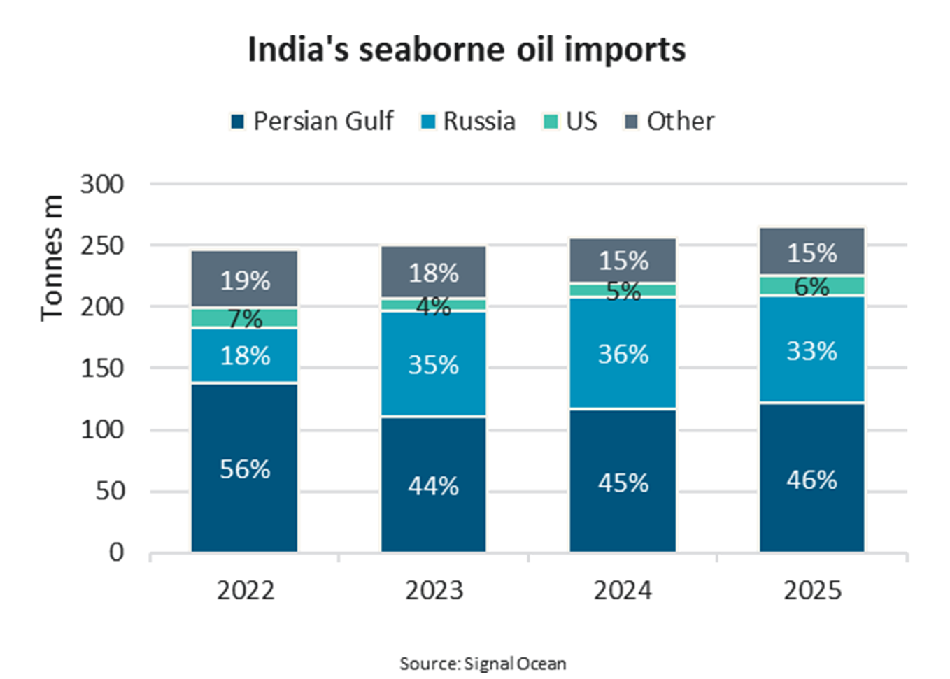 Reported US-India trade agreement could cut Russian oil exports by 25%