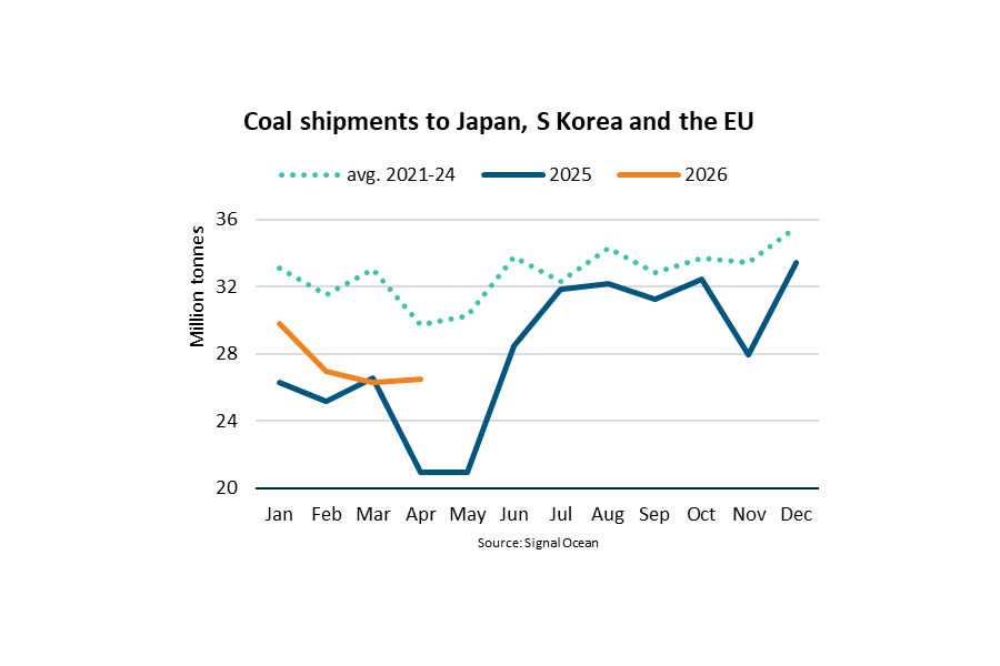 Tight gas supply caused by Strait of Hormuz closure drives sharp rise in coal shipments