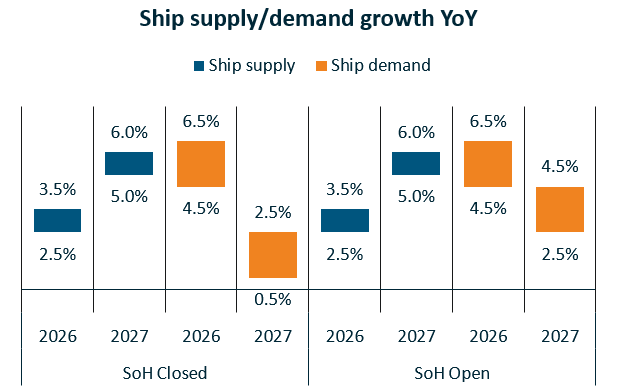 Container shipping supply pressure is mounting, says BIMCO