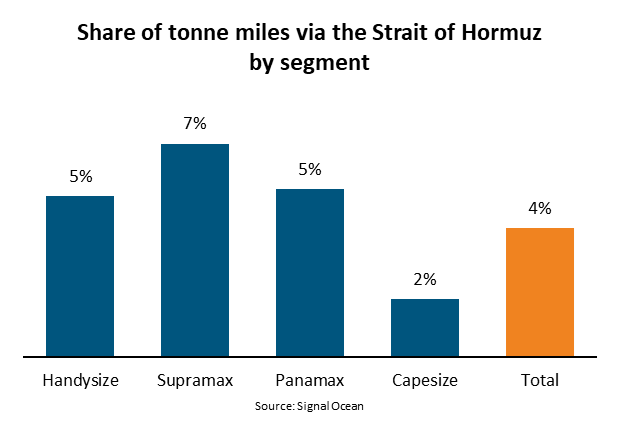 Strait of Hormuz disruptions currently impacting 4% of dry bulk market