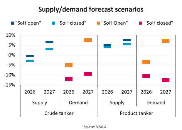 Rebuilding of oil stocks may support post-war tanker demand growth: BIMCO