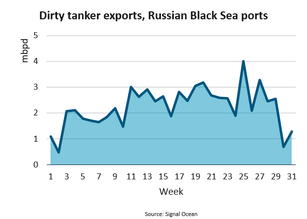 Dirty tanker loadings drop 62% from Russian ports in the Black Sea and Sea of Azov: BIMCO