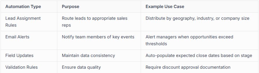 Sales Process Automation