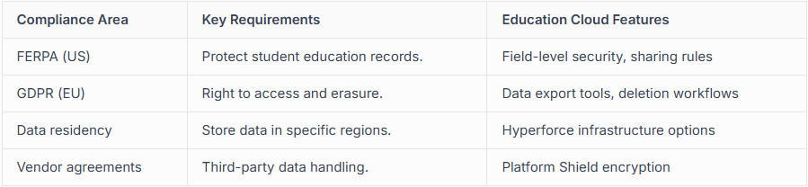Education Compliance Areas