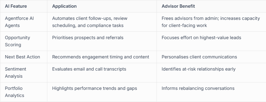 Salesforce Financial Service Cloud Agentforce Benefits