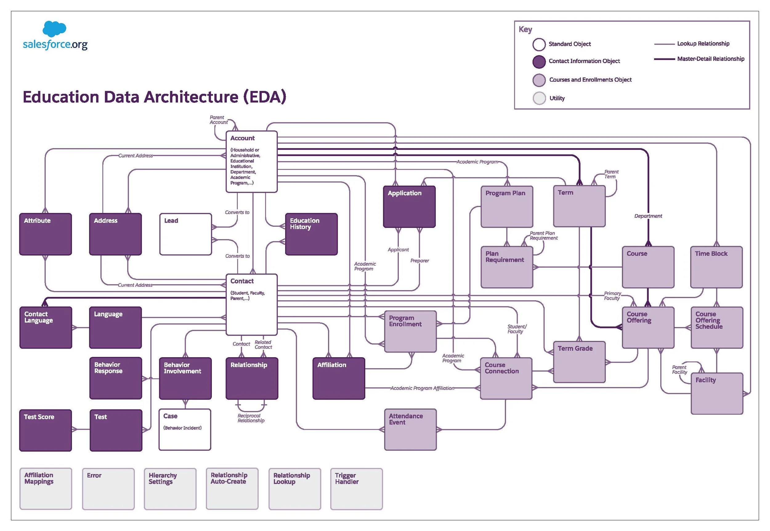 Education Data Architecture relationship diagram
