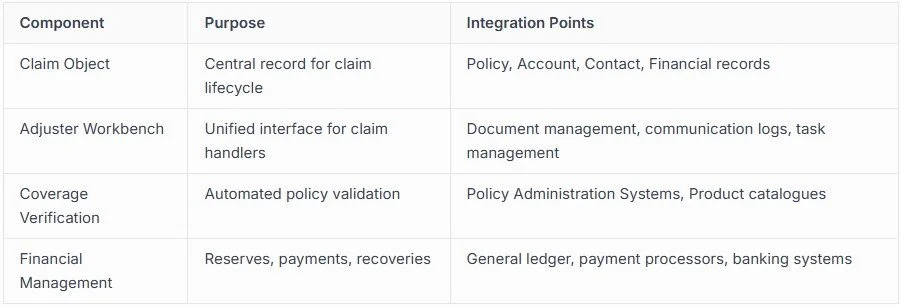 Claims Implementation Architecture and Integration